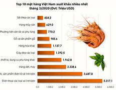 Những Mặt Hàng Nhập Khẩu Từ Mỹ Về Việt Nam 2024