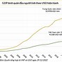 Tổng Gdp Ở Singapore So Với Việt Năm 2022 Là